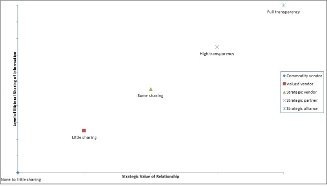 Strategic Partnership Quadrants